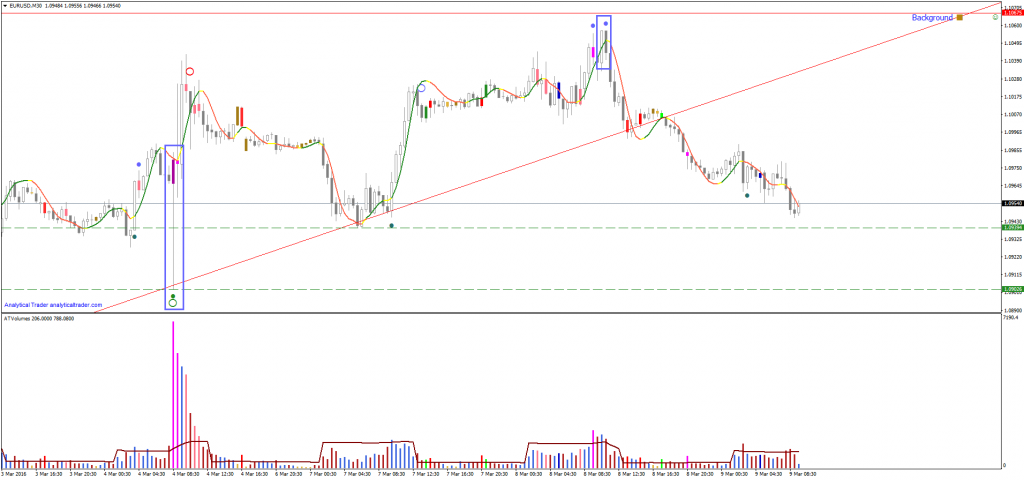 Distribution, Trend Changing in Eurusd