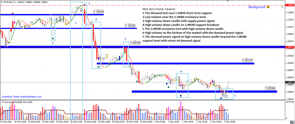 EURUSD - Downtrend and Volumes on market Bottom
