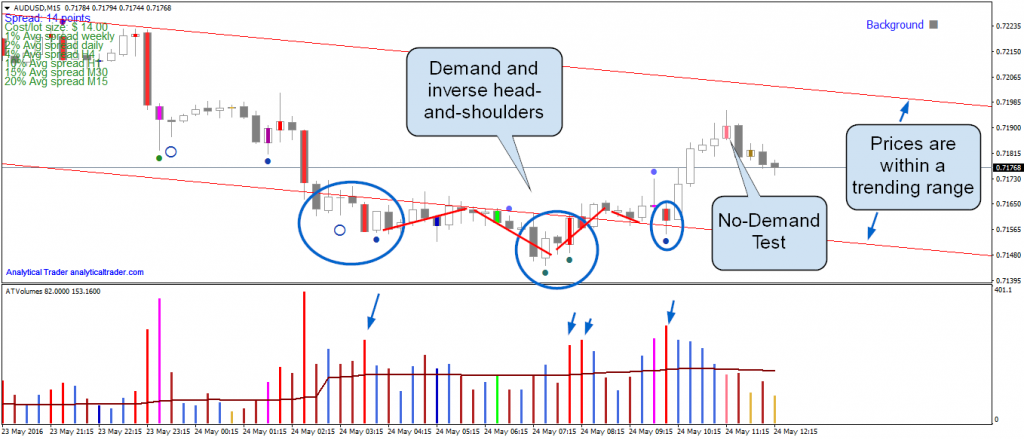 Head-and-shoulders and VSA Trading AUDUSD M15