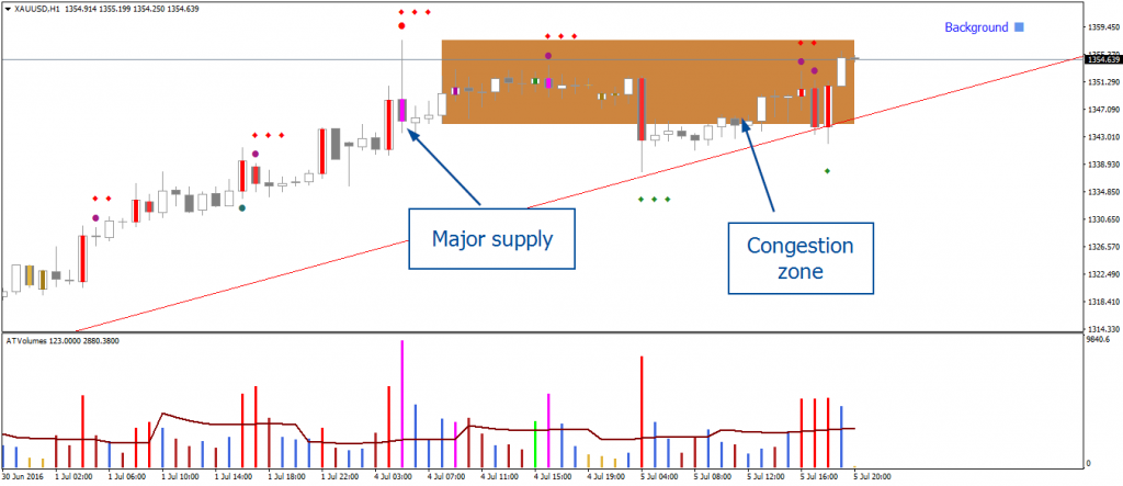 Gold Supply and Congestion