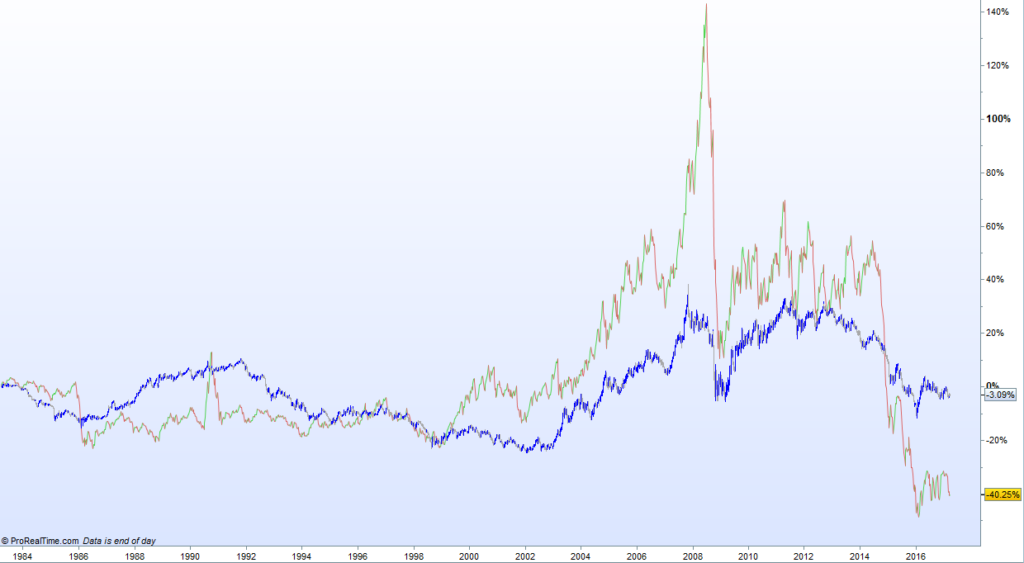 Intermarket relationships in Forex: Correlation CAD/OIL