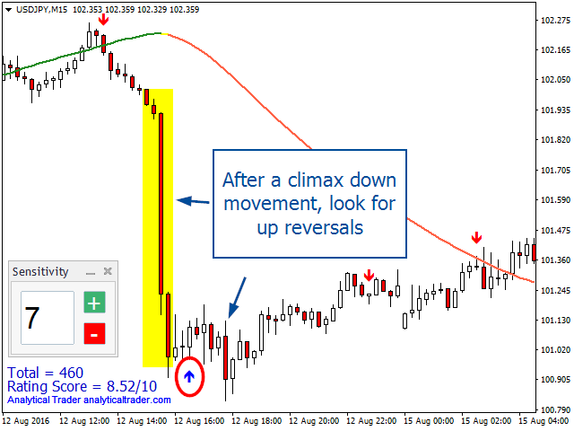 After climax movement - USDJPY M15 