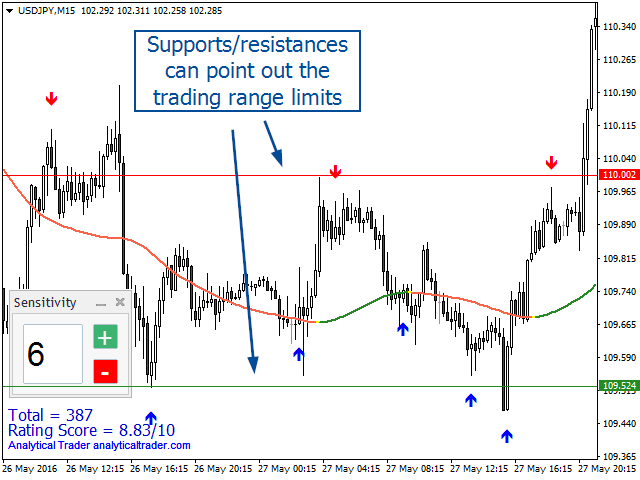 Sideways with supports/resistances in USDJPY M15